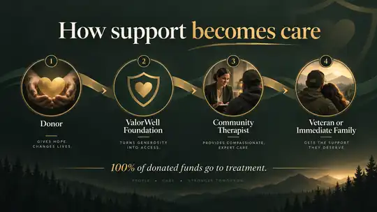 Graphic showing support flowing from a donor to the ValorWell Foundation, then to a community therapist, and finally to a veteran or immediate family member