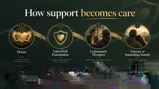 Graphic comparing ValorWell, the for-profit mental-health clinic, with the separate nonprofit ValorWell Foundation